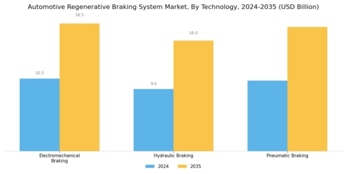 Automotive Regenerative Braking System Market Segment Image 1