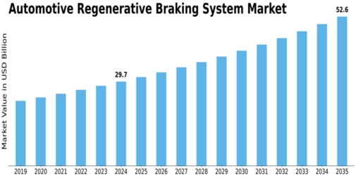 Automotive Regenerative Braking System Market Size