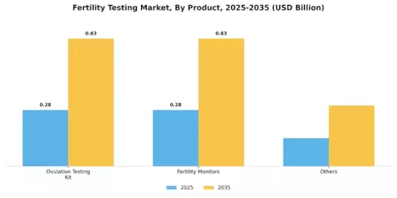 Fertility Testing Market Segment Image 2