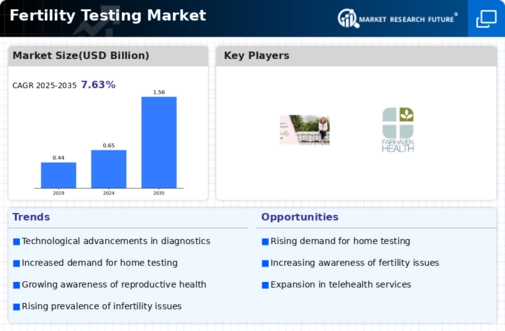 Fertility Testing Market Research Report - Global Forecast till 2032 Infographic