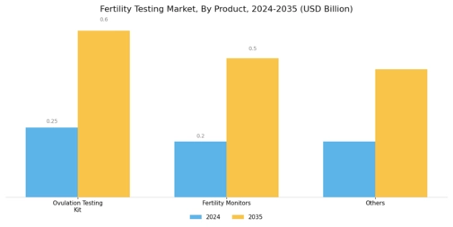 Fertility Testing Market Segment Image 0