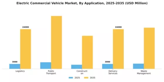 Electric Commercial Vehicle Market Segment Image 0