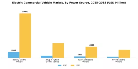Electric Commercial Vehicle Market Segment Image 3