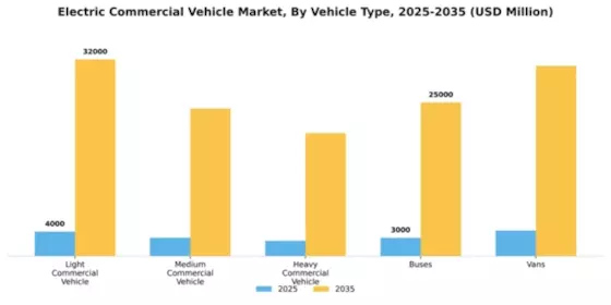 Electric Commercial Vehicle Market Segment Image 4