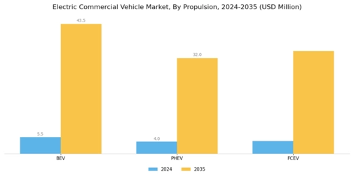 Electric Commercial Vehicle Market Segment Image 0