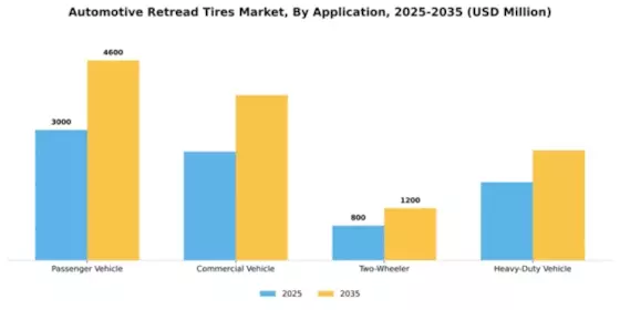 Automotive Retread Tires Market Segment Image 0