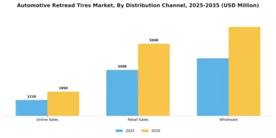 Automotive Retread Tires Market Segment Image 1