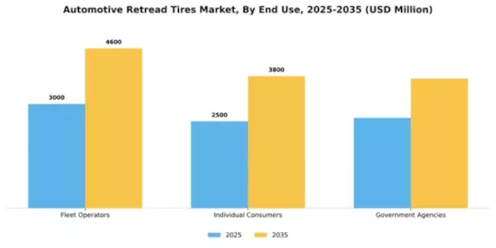 Automotive Retread Tires Market Segment Image 2