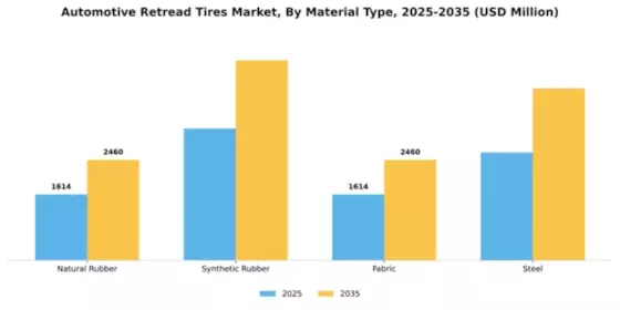 Automotive Retread Tires Market Segment Image 3