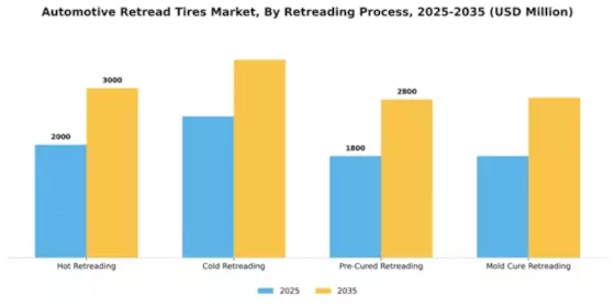 Automotive Retread Tires Market Segment Image 3