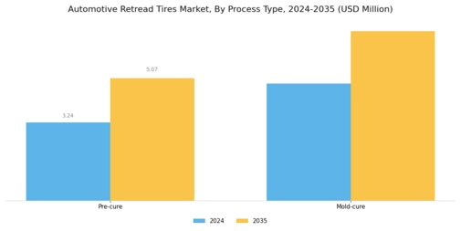 Automotive Retread Tires Market Segment Image 0