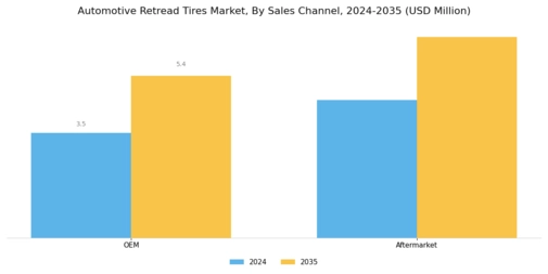 Automotive Retread Tires Market Segment Image 1