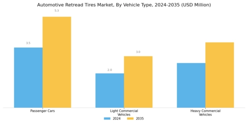 Automotive Retread Tires Market Segment Image 2