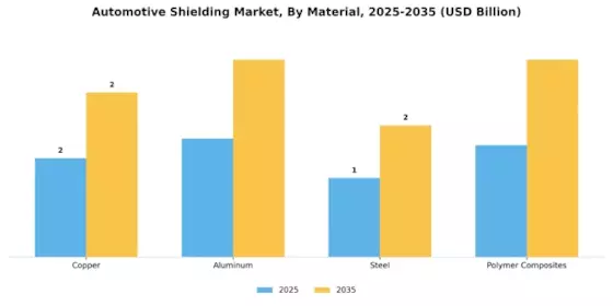 Automotive Shielding Market Segment Image 2