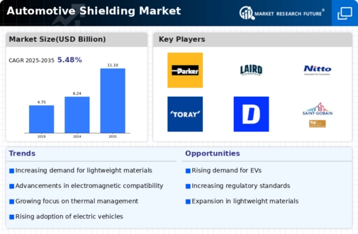 Automotive Shielding Market Infographic