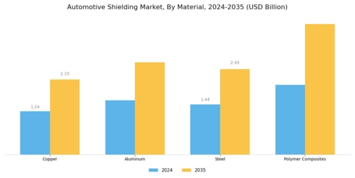 Automotive Shielding Market Segment Image 2