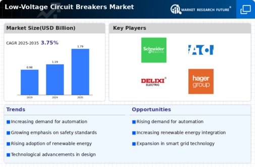 Low Voltage Circuit Breakers Market Infographic