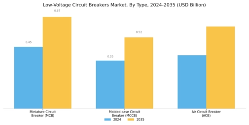 Low Voltage Circuit Breakers Market Segment Image 0