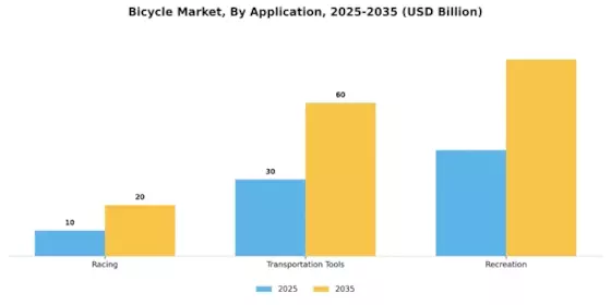 Bicycle Market Segment Image 0