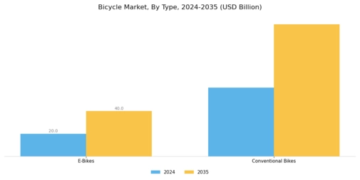 Bicycle Market Segment Image 0