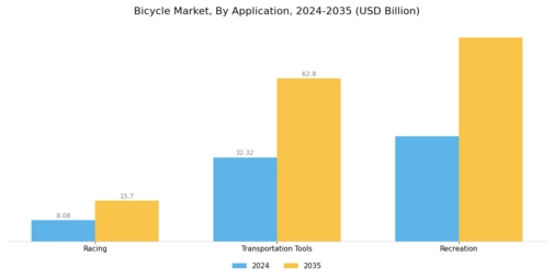 Bicycle Market Segment Image 1