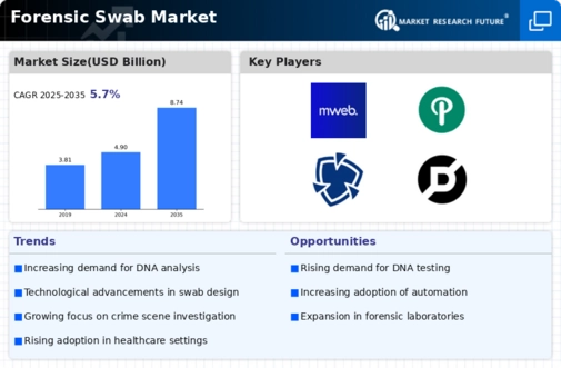 Forensic Swab Market Infographic