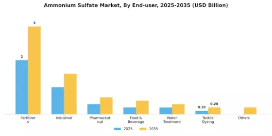 Ammonium Sulphate Market Segment Image 1