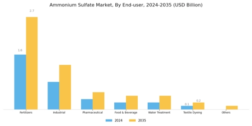 Ammonium Sulphate Market Segment Image 1