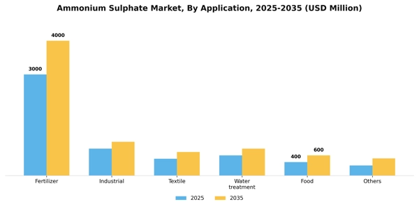 Ammonium Sulphate Market Segment Image 0