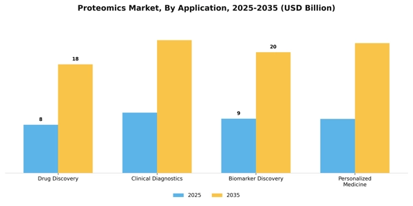 Proteomics Market Segment Image 0