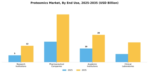 Proteomics Market Segment Image 1