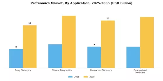 Proteomics Market Segment Image 0