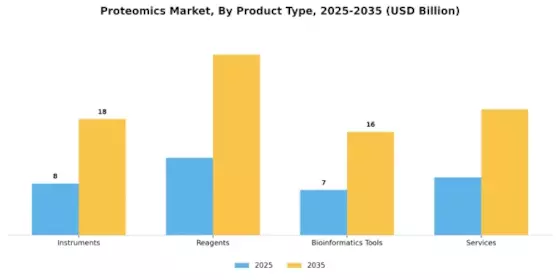Proteomics Market Segment Image 1