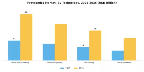 Proteomics Market Segment Image 2