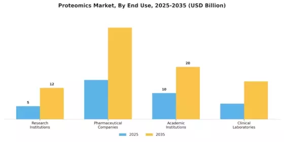 Proteomics Market Segment Image 3