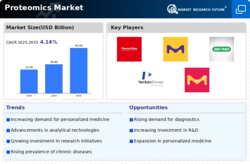 Proteomics Market Infographic
