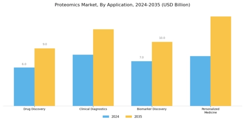Proteomics Market Segment Image 0
