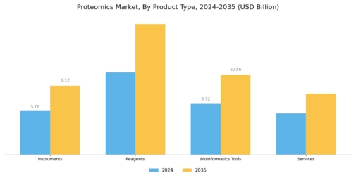 Proteomics Market Segment Image 1