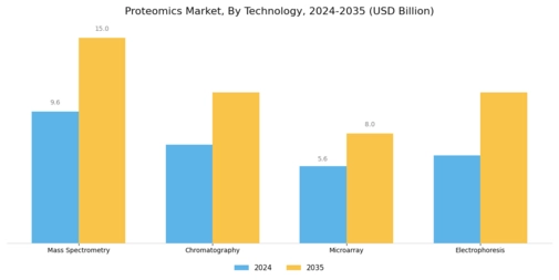 Proteomics Market Segment Image 2