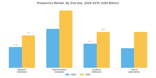 Proteomics Market Segment Image 3