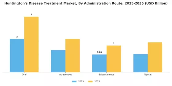Huntington’s Disease Treatment Market Segment Image 0
