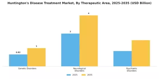 Huntington’s Disease Treatment Market Segment Image 2