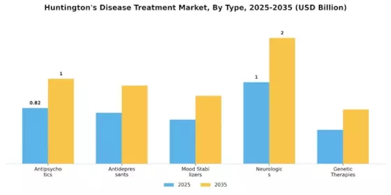 Huntington’s Disease Treatment Market Segment Image 3