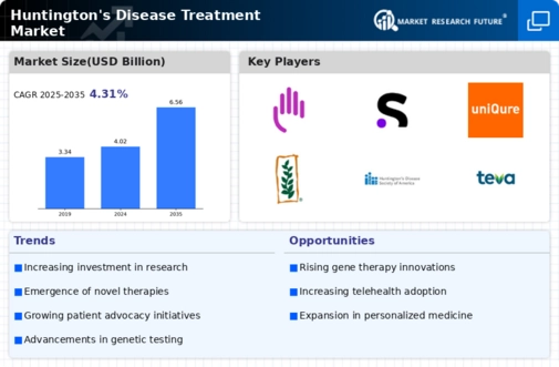 Huntington’s Disease Treatment Market Infographic