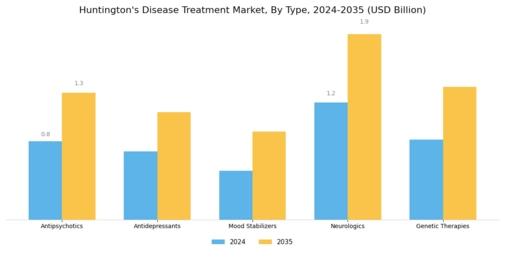 Huntington’s Disease Treatment Market Segment Image 0