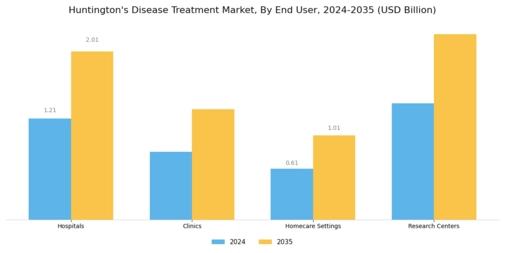 Huntington’s Disease Treatment Market Segment Image 2