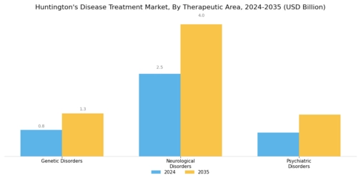 Huntington’s Disease Treatment Market Segment Image 3
