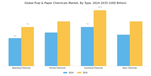 Pulp & Paper Chemicals Market Segment Image 0