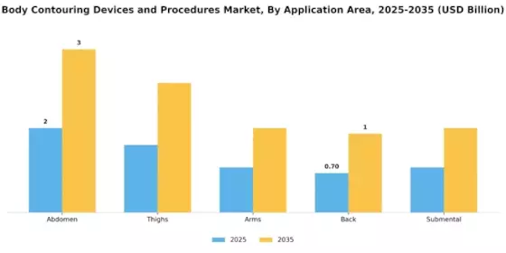 Body Contouring Devices and Procedures Market Segment Image 2