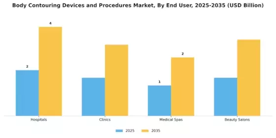 Body Contouring Devices and Procedures Market Segment Image 3